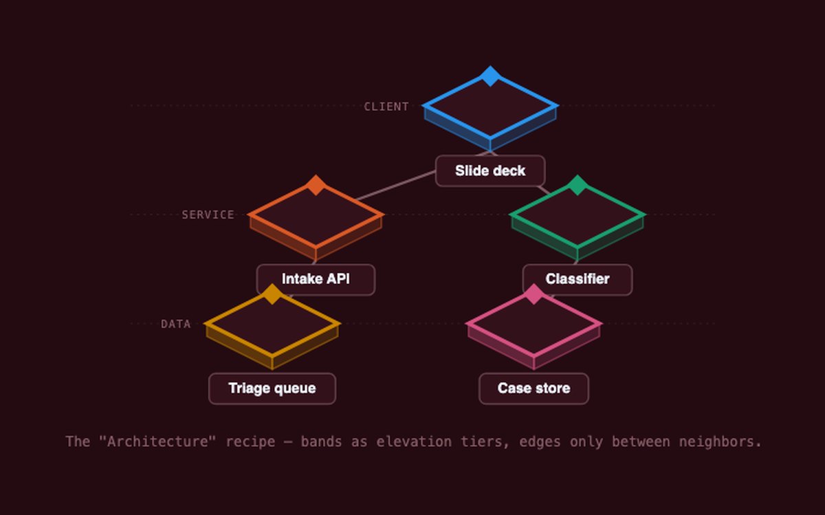 A layered architecture diagram with client, service and data tiers