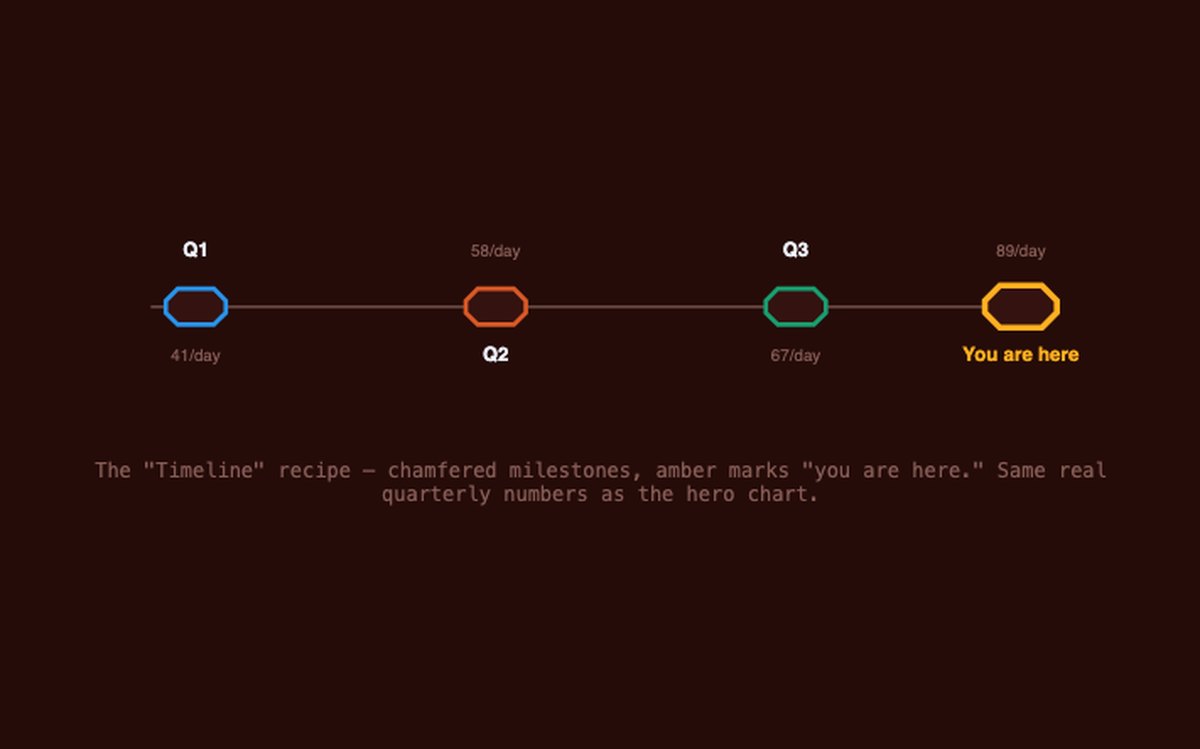 A timeline diagram of four quarters with the current one highlighted
