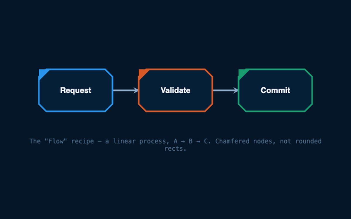 A flow diagram of three chamfered nodes: request, validate, commit