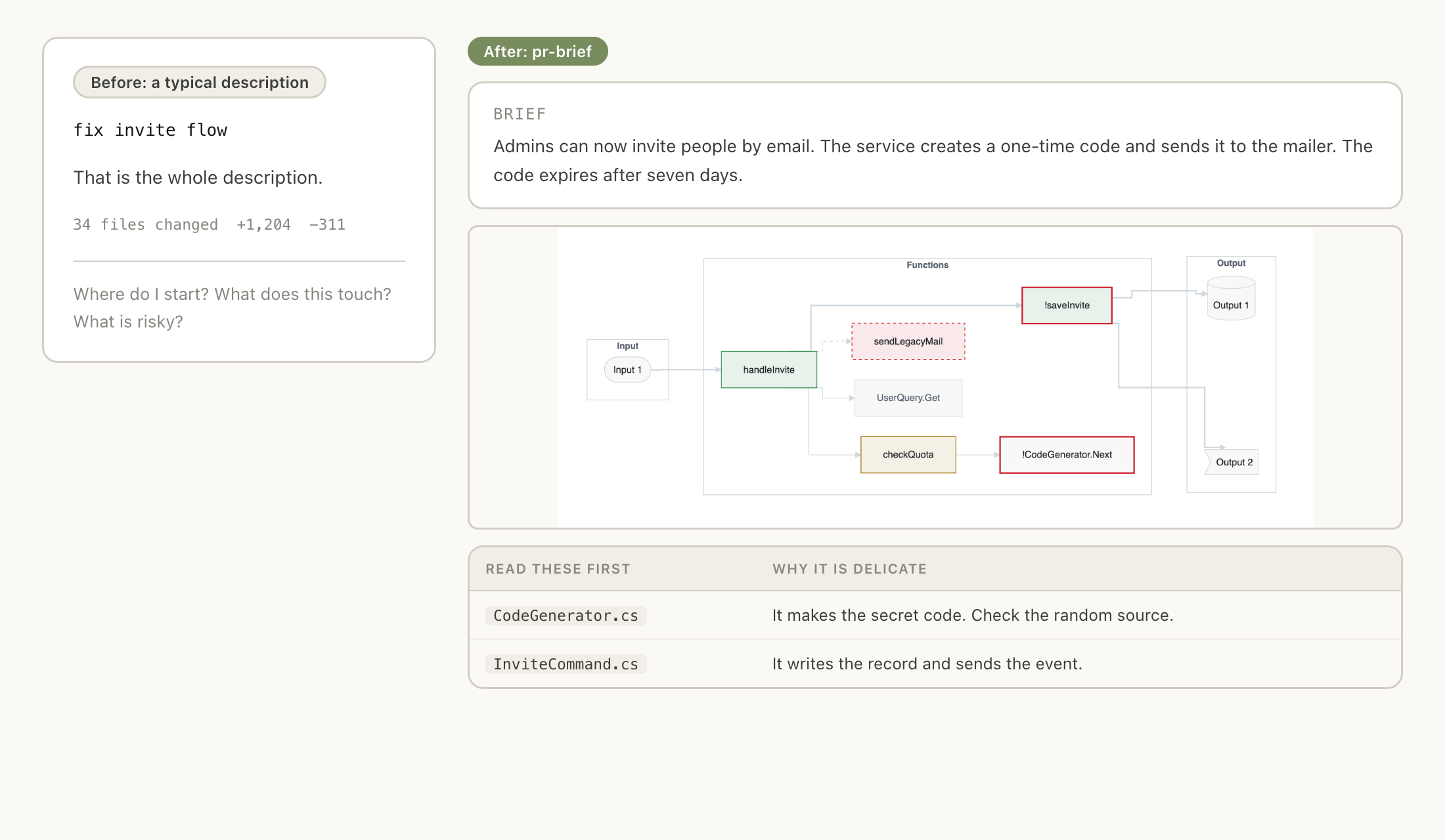 Before: a one-line PR description over 34 changed files. After: a brief, an Input to Functions to Output diagram, and a ranked read-these-first table.