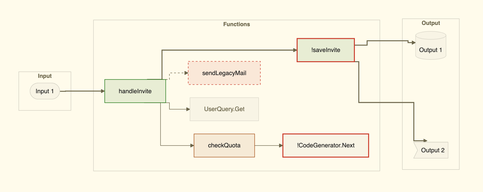 The alucard theme: an Input to Functions to Output diagram with every node state