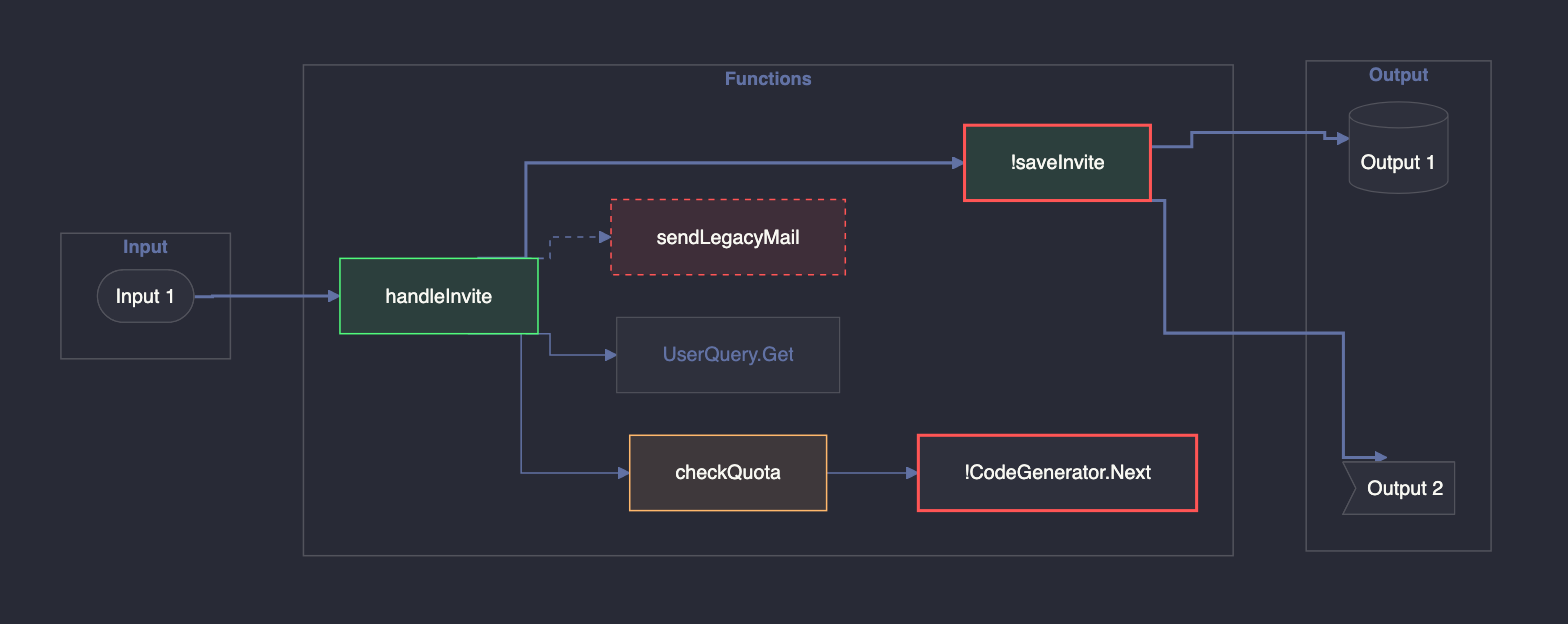 The dracula theme: an Input to Functions to Output diagram with every node state