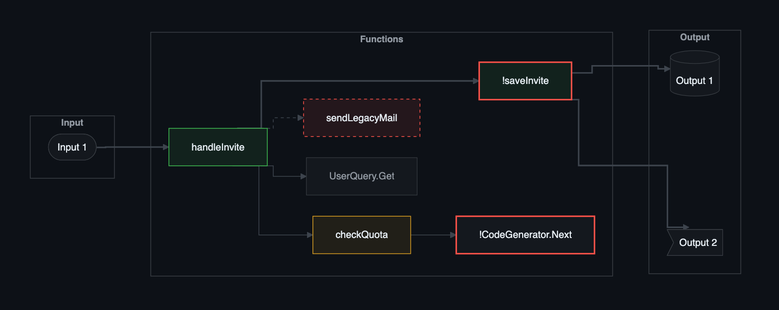 The github-dark theme: an Input to Functions to Output diagram with every node state