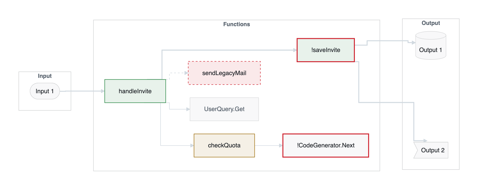 The github-light theme: an Input to Functions to Output diagram with every node state